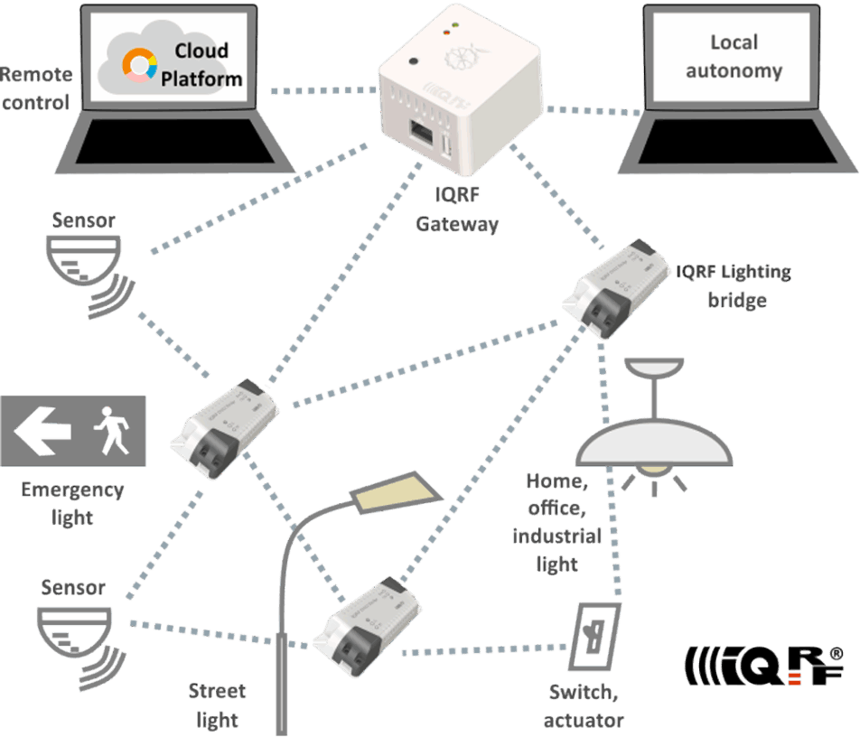 IQRF mesh network